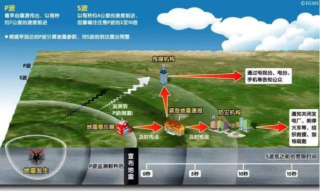 四川長(zhǎng)寧6.0級(jí)地震，提前61秒預(yù)警！安防這10項(xiàng)技術(shù)都跟地震有關(guān)！